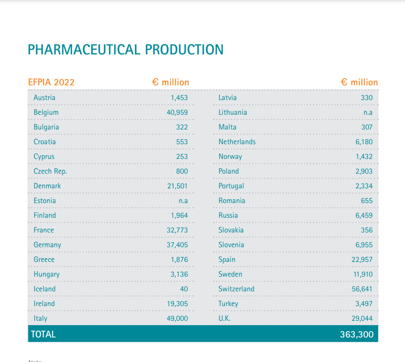 Produzione industria farmaceutica Europa